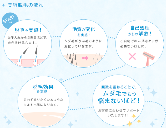脱毛の流れ